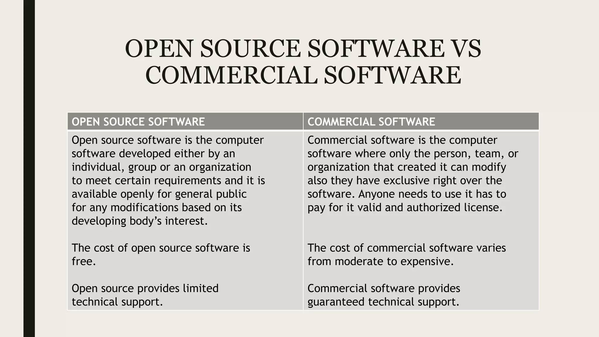 OPEN SOURCE SOFTWARE VS
COMMERCIAL SOFTWARE
OPEN SOURCE SOFTWARE COMMERCIAL SOFTWARE
Open source software is the computer
software developed either by an
individual, group or an organization
to meet certain requirements and it is
available openly for general public
for any modifications based on its
developing body’s interest.
The cost of open source software is
free.
Open source provides limited
technical support.
Commercial software is the computer
software where only the person, team, or
organization that created it can modify
also they have exclusive right over the
software. Anyone needs to use it has to
pay for it valid and authorized license.
The cost of commercial software varies
from moderate to expensive.
Commercial software provides
guaranteed technical support.
 