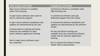 OPEN SOURCE SOFTWARE COMMERCIAL SOFTWARE
Open source software is available
under free licensing.
In open source software users need to
rely on community support.
In open source software installation and
updates are administered by the user.
Limited hands on training and online
resources are available for open
source software application training.
Here in open source software users
can customize.
Commercial software is available under
high licensing cost.
In commercial software users get
dedicated support from the vendor.
In Commercial software installation and
updates are administered by the software
vendor.
On site and Online trainings are
available from the commercial software
vendor side for software application
training.
But in commercial software mainly
vendor offers customization.
 
