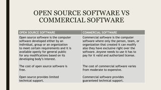 OPEN SOURCE SOFTWARE VS
COMMERCIAL SOFTWARE
OPEN SOURCE SOFTWARE COMMERCIAL SOFTWARE
Open source software is the computer
software developed either by an
individual, group or an organization
to meet certain requirements and it is
available openly for general public
for any modifications based on its
developing body’s interest.
The cost of open source software is
free.
Open source provides limited
technical support.
Commercial software is the computer
software where only the person, team, or
organization that created it can modify
also they have exclusive right over the
software. Anyone needs to use it has to
pay for it valid and authorized license.
The cost of commercial software varies
from moderate to expensive.
Commercial software provides
guaranteed technical support.
 