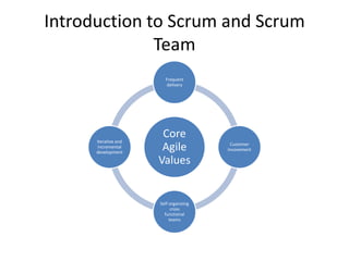 Introduction to Scrum and Scrum
Team
Core
Agile
Values
Frequent
delivery
Customer
Invovement
Self organizing
cross
functional
teams
Iterative and
incremental
development
 