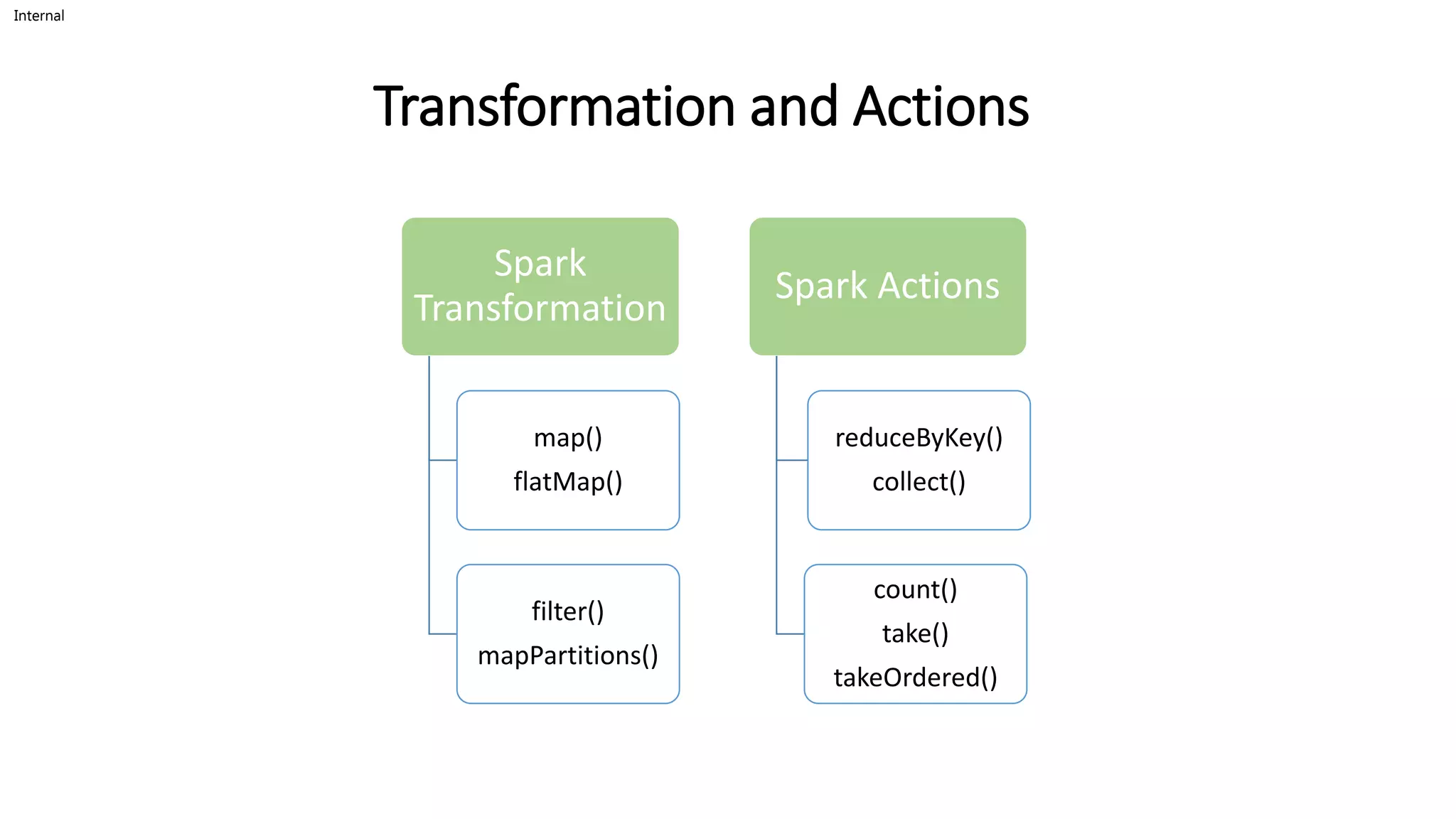 Internal
Transformation and Actions
Spark
Transformation
map()
flatMap()
filter()
mapPartitions()
Spark Actions
reduceByKey()
collect()
count()
take()
takeOrdered()
 