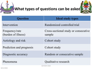 What types of questions can be asked?
Question Ideal study types
Intervention Randomized controlled trial
Frequency/rate
(burden of illness)
Cross-sectional study or consecutive
sample
Aetiology and risk Cohort study
Prediction and prognosis Cohort study
Diagnostic accuracy Random or consecutive sample
Phenomena Qualitative research
8/21/2020
S/R KIDH 2020
 