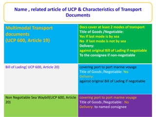 Name Characteristics
Charter party Bill of Lading
(UCP 600, Article 22)
Negotiable: Subject to charter party
Title of good...