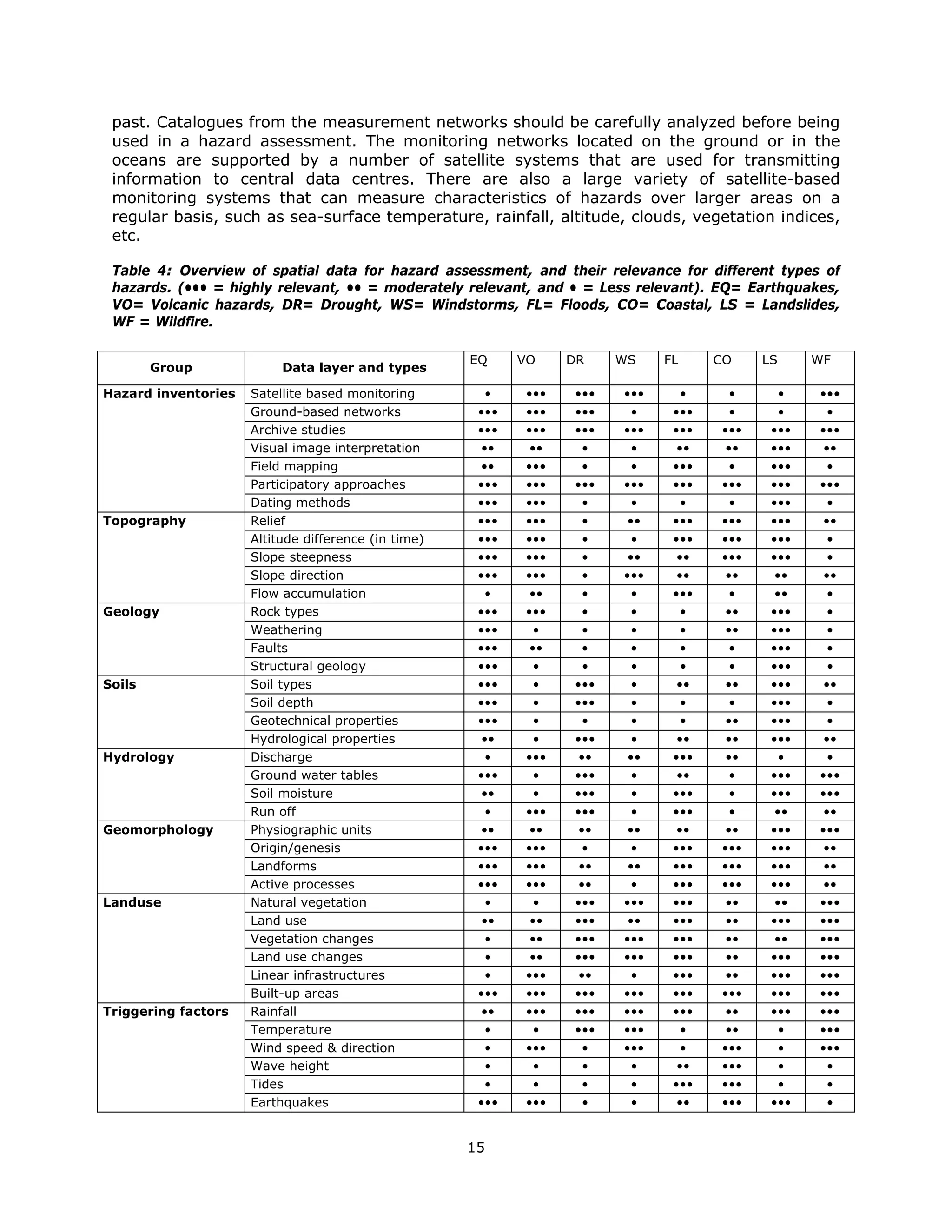 past. Catalogues from the measurement networks should be carefully analyzed before being
 used in a hazard assessment. The monitoring networks located on the ground or in the
 oceans are supported by a number of satellite systems that are used for transmitting
 information to central data centres. There are also a large variety of satellite-based
 monitoring systems that can measure characteristics of hazards over larger areas on a
 regular basis, such as sea-surface temperature, rainfall, altitude, clouds, vegetation indices,
 etc.

 Table 4: Overview of spatial data for hazard assessment, and their relevance for different types of
 hazards. (••• = highly relevant, •• = moderately relevant, and • = Less relevant). EQ= Earthquakes,
 VO= Volcanic hazards, DR= Drought, WS= Windstorms, FL= Floods, CO= Coastal, LS = Landslides,
 WF = Wildfire.

                                                     EQ     VO    DR    WS    FL     CO    LS     WF
        Group             Data layer and types

Hazard inventories   Satellite based monitoring         •   •••   •••   •••      •     •      •   •••
                     Ground-based networks            •••   •••   •••     •    •••     •     •      •
                     Archive studies                  •••   •••   •••   •••    •••   •••    •••   •••
                     Visual image interpretation       ••    ••     •     •     ••    ••    •••    ••
                     Field mapping                    ••    •••    •     •     •••    •     •••    •
                     Participatory approaches         •••   •••   •••   •••    •••   •••    •••   •••
                     Dating methods                   •••   •••    •     •       •     •    •••     •
Topography           Relief                           •••   •••    •     ••    •••   •••    •••    ••
                     Altitude difference (in time)    •••   •••     •     •    •••   •••    •••     •
                     Slope steepness                  •••   •••     •    ••     ••   •••    •••     •
                     Slope direction                  •••   •••    •    •••     ••    ••     ••    ••
                     Flow accumulation                 •     ••    •     •     •••    •      ••    •
Geology              Rock types                       •••   •••    •     •      •     ••    •••    •
                     Weathering                       •••     •    •     •      •     ••    •••     •
                     Faults                           •••    ••    •     •      •     •     •••    •
                     Structural geology               •••     •     •     •      •     •    •••     •
Soils                Soil types                       •••     •   •••    •      ••    ••    •••    ••
                     Soil depth                       •••     •   •••    •       •     •    •••     •
                     Geotechnical properties          •••     •     •     •      •    ••    •••     •
                     Hydrological properties           ••     •   •••     •     ••    ••    •••    ••
Hydrology            Discharge                          •   •••    ••    ••    •••    ••      •     •
                     Ground water tables              •••     •   •••     •     ••     •    •••   •••
                     Soil moisture                     ••     •   •••     •    •••     •    •••   •••
                     Run off                            •   •••   •••     •    •••     •     ••    ••
Geomorphology        Physiographic units               ••    ••    ••    ••     ••    ••    •••   •••
                     Origin/genesis                   •••   •••    •     •     •••   •••    •••    ••
                     Landforms                        •••   •••    ••    ••    •••   •••    •••    ••
                     Active processes                 •••   •••    ••    •     •••   •••    •••    ••
Landuse              Natural vegetation                 •     •   •••   •••    •••    ••     ••   •••
                     Land use                          ••    ••   •••    ••    •••    ••    •••   •••
                     Vegetation changes                 •    ••   •••   •••    •••    ••     ••   •••
                     Land use changes                   •    ••   •••   •••    •••    ••    •••   •••
                     Linear infrastructures             •   •••    ••     •    •••    ••    •••   •••
                     Built-up areas                   •••   •••   •••   •••    •••   •••    •••   •••
Triggering factors   Rainfall                          ••   •••   •••   •••    •••    ••    •••   •••
                     Temperature                        •     •   •••   •••      •    ••      •   •••
                     Wind speed & direction             •   •••     •   •••      •   •••     •    •••
                     Wave height                        •     •     •     •     ••   •••      •     •
                     Tides                             •      •    •     •     •••   •••     •     •
                     Earthquakes                      •••   •••     •     •     ••   •••    •••     •


                                                     15 
  
 