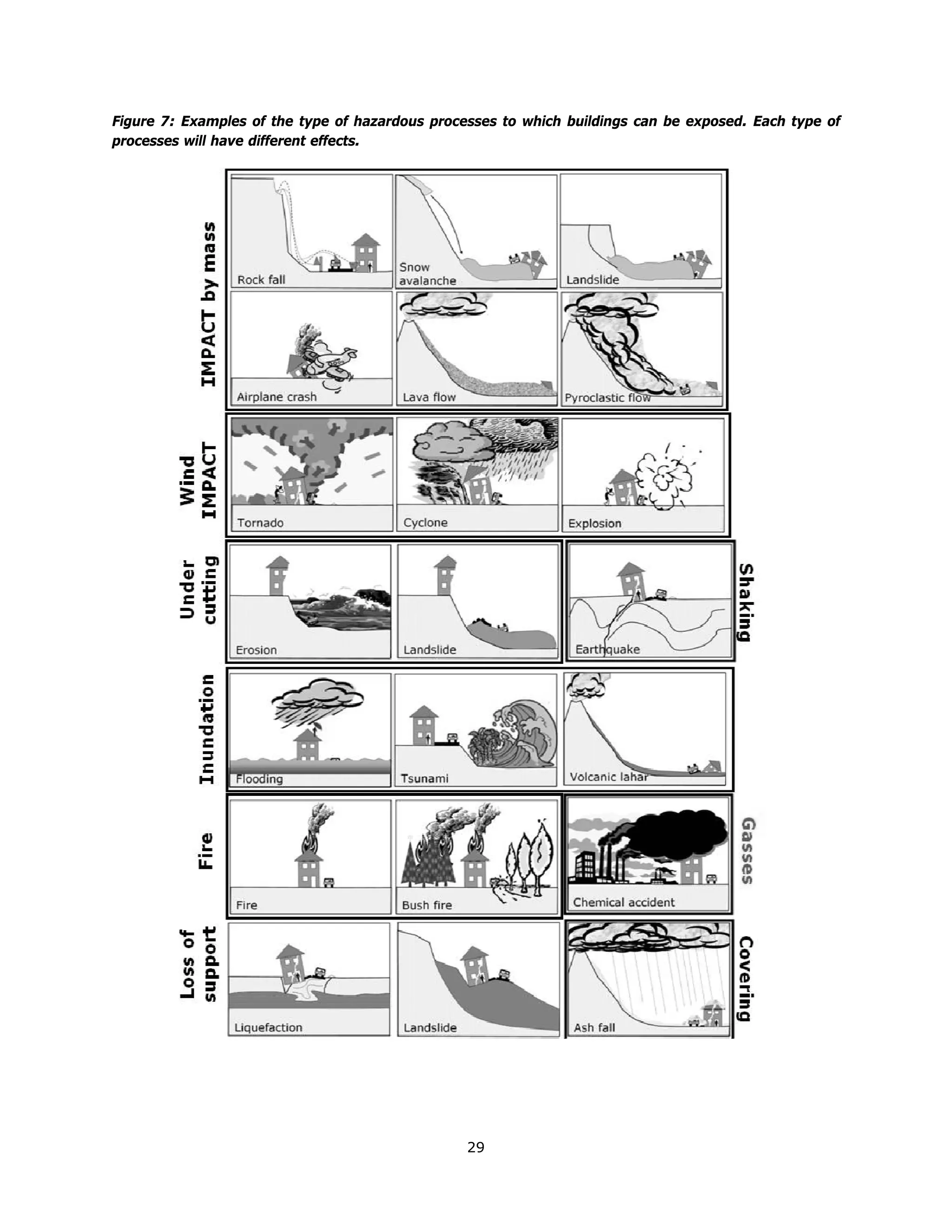 Figure 7: Examples of the type of hazardous processes to which buildings can be exposed. Each type of
processes will have different effects.




                                                 29 
 
 