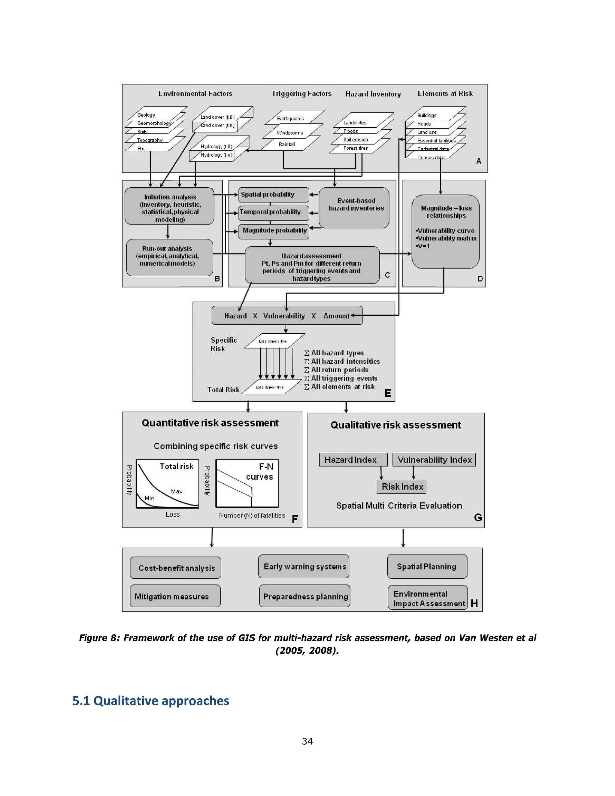 Figure 8: Framework of the use of GIS for multi-hazard risk assessment, based on Van Westen et al
                                              (2005, 2008).




5.1 Qualitative approaches 

                                                   34 
 
 