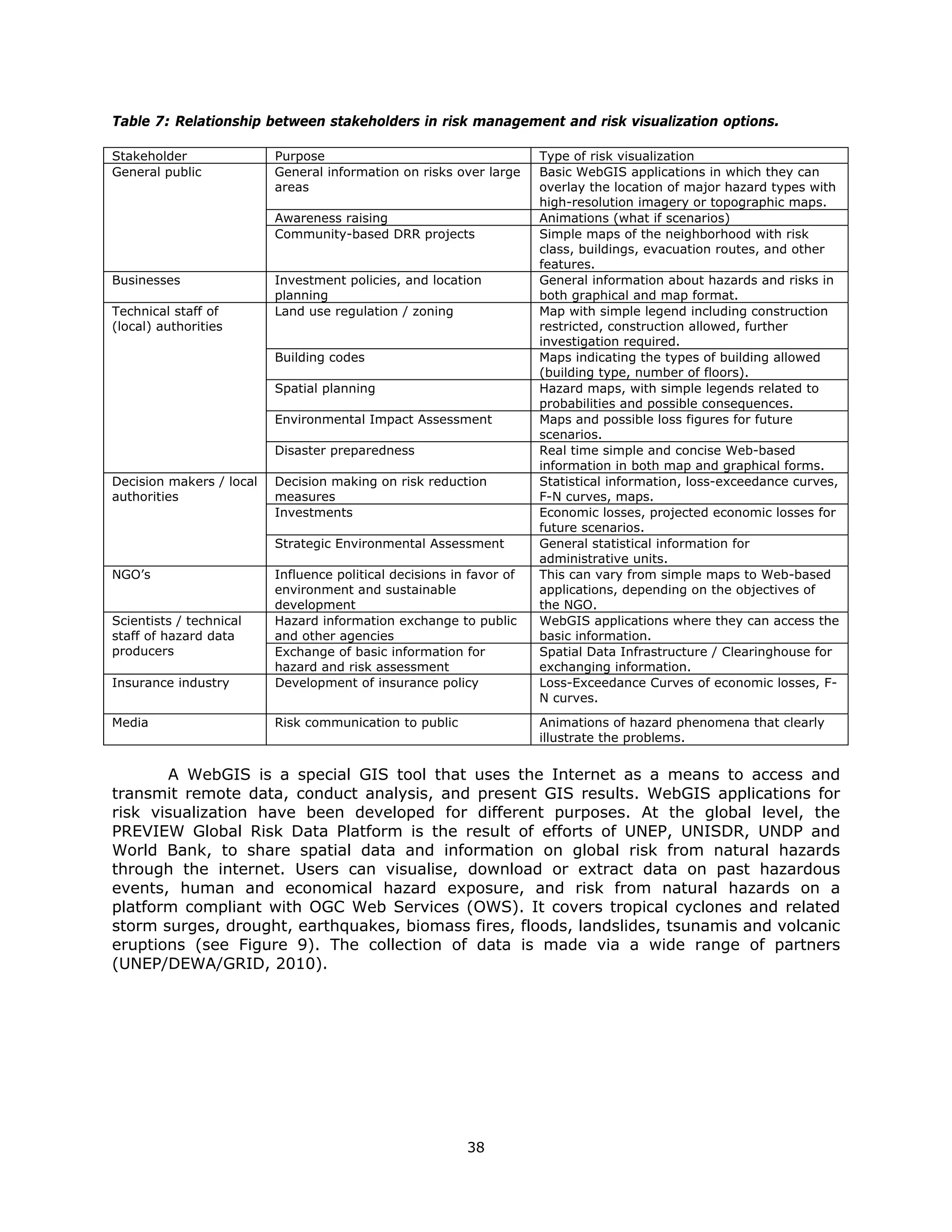 Table 7: Relationship between stakeholders in risk management and risk visualization options.

Stakeholder               Purpose                                     Type of risk visualization
General public            General information on risks over large     Basic WebGIS applications in which they can
                          areas                                       overlay the location of major hazard types with
                                                                      high-resolution imagery or topographic maps.
                          Awareness raising                           Animations (what if scenarios)
                          Community-based DRR projects                Simple maps of the neighborhood with risk
                                                                      class, buildings, evacuation routes, and other
                                                                      features.
Businesses                Investment policies, and location           General information about hazards and risks in
                          planning                                    both graphical and map format.
Technical staff of        Land use regulation / zoning                Map with simple legend including construction
(local) authorities                                                   restricted, construction allowed, further
                                                                      investigation required.
                          Building codes                              Maps indicating the types of building allowed
                                                                      (building type, number of floors).
                          Spatial planning                            Hazard maps, with simple legends related to
                                                                      probabilities and possible consequences.
                          Environmental Impact Assessment             Maps and possible loss figures for future
                                                                      scenarios.
                          Disaster preparedness                       Real time simple and concise Web-based
                                                                      information in both map and graphical forms.
Decision makers / local   Decision making on risk reduction           Statistical information, loss-exceedance curves,
authorities               measures                                    F-N curves, maps.
                          Investments                                 Economic losses, projected economic losses for
                                                                      future scenarios.
                          Strategic Environmental Assessment          General statistical information for
                                                                      administrative units.
NGO’s                     Influence political decisions in favor of   This can vary from simple maps to Web-based
                          environment and sustainable                 applications, depending on the objectives of
                          development                                 the NGO.
Scientists / technical    Hazard information exchange to public       WebGIS applications where they can access the
staff of hazard data      and other agencies                          basic information.
producers                 Exchange of basic information for           Spatial Data Infrastructure / Clearinghouse for
                          hazard and risk assessment                  exchanging information.
Insurance industry        Development of insurance policy             Loss-Exceedance Curves of economic losses, F-
                                                                      N curves.
Media                     Risk communication to public                Animations of hazard phenomena that clearly
                                                                      illustrate the problems.


       A WebGIS is a special GIS tool that uses the Internet as a means to access and
transmit remote data, conduct analysis, and present GIS results. WebGIS applications for
risk visualization have been developed for different purposes. At the global level, the
PREVIEW Global Risk Data Platform is the result of efforts of UNEP, UNISDR, UNDP and
World Bank, to share spatial data and information on global risk from natural hazards
through the internet. Users can visualise, download or extract data on past hazardous
events, human and economical hazard exposure, and risk from natural hazards on a
platform compliant with OGC Web Services (OWS). It covers tropical cyclones and related
storm surges, drought, earthquakes, biomass fires, floods, landslides, tsunamis and volcanic
eruptions (see Figure 9). The collection of data is made via a wide range of partners
(UNEP/DEWA/GRID, 2010).




                                                          38 
 
 