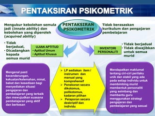 COMPANY LOGO
UJIAN APTITUD
• Aptitud Umum
• Aptitud Khusus
PENTAKSIRAN
PSIKOMETRIK
INVENTORI
PERSONALITI
Mengukur kebolehan semula
jadi (innate ability) dan
kebolehan yang diperoleh
(acquired ability)
Tidak berasaskan
kurikulum dan pengajaran
pembelajaran
• Tidak
berjadual,
• Dicadangkan
kepada
semua murid
• Tidak berjadual
• Tidak diwajibkan
untuk semua
murid
Mengenal pasti
kecenderungan,
kekuatan/kelemahan, minat,
bakat dan kesediaan bagi
menyediakan situasi
pengajaran dan
pembelajaran yang terbaik
dan mewujudkan suasana
pembelajaran yang aktif
dan berkesan
Mendapatkan maklumat
tentang ciri-ciri perilaku
unik dan stabil yang ada
pada setiap individu untuk
membimbing murid
membentuk personaliti
yang seimbang dan
membantu guru
menggunakan strategi
pengajaran dan
pembelajaran yang sesuai
 LP sediakan item /
instrumen dan
manual yang
komprehensif
 Penskoran secara
dikotomus,
polikotomus,
kadaran pilihan
 Pelaporan secara
deskriptif dan
individu
11
 