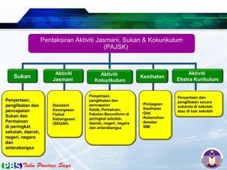 Pentaksiran Aktiviti Jasmani, Sukan & Kokurikulum
(PAJSK)
Aktiviti
Kokurikulum
Aktiviti
Jasmani
Sukan Kesihatan
Penyertaan,
penglibatan dan
pencapaian
Sukan dan
Permainan
di peringkat
sekolah, daerah,
negeri, negara
dan
antarabangsa
Penyertaan,
penglibatan dan
pencapaian
Kelab, Persatuan,
Pakaian Beruniform di
peringkat sekolah,
daerah, negeri, negara
dan antarabangsa
Standard
Kecergasan
Fizikal
Kebangsaan
(SEGAK)
•Penjagaan
Kesihatan
•Diet
•Kebersihan
•Amalan
BMI
Penyertaan dan
penglibatan secara
sukarela di sekolah
atau di luar sekolah
Aktiviti
Ekstra Kurikulum
 