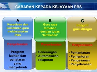 COMPANY LOGO
CABARAN KEPADA KEJAYAAN PBS
Penyelesaian
Program
latihan dan
penataran
yang
menyeluruh
A
Kesediaan dan
kemahiran guru
melaksanakan
PBS
Penyelesaian
• Pemantauan
• Pementoran
• Pengesanan
• Penyelarasan
C
Integriti
guru diragui
Penyelesaian
• Penerangan
• Automasikan
pelaporan
B
Guru rasa
terbeban
dengan tugas
‘tambahan’
 