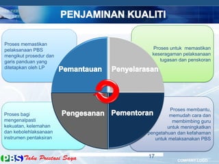 COMPANY LOGO
Proses memastikan
pelaksanaan PBS
mengikut prosedur dan
garis panduan yang
ditetapkan oleh LP
17
Proses bagi
mengenalpasti
kekuatan, kelemahan
dan kebolehlaksanaan
instrumen pentaksiran
Proses untuk memastikan
keseragaman pelaksanaan
tugasan dan penskoran
Proses membantu,
memudah cara dan
membimbing guru
untuk meningkatkan
pengetahuan dan kefahaman
untuk melaksanakan PBS
 