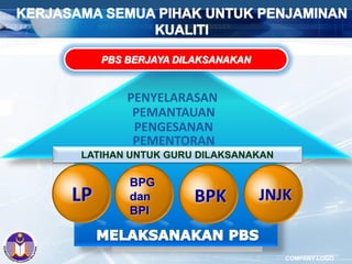 COMPANY LOGO
PBS BERJAYA DILAKSANAKAN
PENYELARASAN
PEMANTAUAN
LATIHAN UNTUK GURU DILAKSANAKAN
PENGESANAN
PEMENTORAN
LP BPK
BPG
dan
BPI
JNJK
 