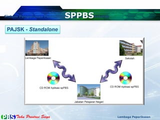 Sistem Pengurusan Pentaksiran Berasaskan Sekolah
Lembaga Peperiksaan
SPPBS
PAJSK - Standalone
 