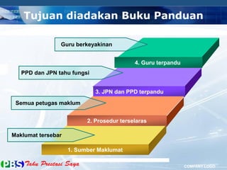 COMPANY LOGO
Tujuan diadakan Buku Panduan
4. Guru terpandu
3. JPN dan PPD terpandu
2. Prosedur terselaras
1. Sumber Maklumat
Guru berkeyakinan
PPD dan JPN tahu fungsi
Semua petugas maklum
Maklumat tersebar
 