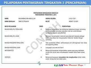 PELAPORAN PENTAKSIRAN TINGKATAN 3 (PENCAPAIAN)
12
PENTAKSIRAN BERASASKAN SEKOLAH
PENTAKSIRAN TINGKATAN 3, 2014
NAMA MUHAMMAD BIN ABDULLAH ANGKA GILIRAN V100 A 001
NAMA SEKOLAH SMK PUTRAJAYA NO KP 990907-10-5397
MATA PELAJARAN GRED PERNYATAAN
BAHASA MELAYU PENULISAN A Menguasai pengetahuan dan kefahaman tatabahasa dengan cemerlang
dan menghasilkan penulisan yang betul, baik dan amat berkesan
berdasarkan tugasan yang diberikan.
BAHASA MELAYU LISAN A Berupaya menyampaikan maklumat yang diperoleh daripada pelbagai
bahan yang dibaca dan menyampaikan maklumat tersebut dengan
cemerlang.
BAHASA INGGERIS PENULISAN A Task successfully fulfilled, well-developed and well-organised main ideas
and supporting details.
BAHASA INGGERIS LISAN A Language is accurate and fluen.t
MATHEMATICS B Mempunyai keupayaan mengendalikan operasi asas yang melibatkan
nombor dan ukuran serta menyelesaikan masalah harian dalam situasi
lazim.
SCIENCE B Mempunyai keupayaan menyatakan dan menghuraikan simbol, istilah,
urutan, konsep dan teori dalam sains.
 