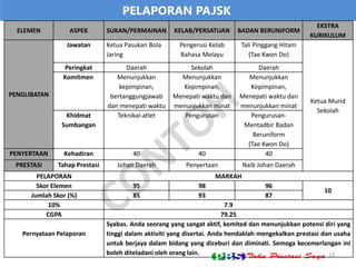 PELAPORAN PAJSK
13
ELEMEN ASPEK SUKAN/PERMAINAN KELAB/PERSATUAN BADAN BERUNIFORM
EKSTRA
KURIKULUM
PENGLIBATAN
Jawatan Ketua Pasukan Bola
Jaring
Pengerusi Kelab
Bahasa Melayu
Tali Pinggang Hitam
(Tae Kwon Do)
Ketua Murid
Sekolah
Peringkat Daerah Sekolah Daerah
Komitmen Menunjukkan
kepimpinan,
bertanggungjawab
dan menepati waktu
Menunjukkan
Kepimpinan,
Menepati waktu dan
menunjukkan minat
Menunjukkan
Kepimpinan,
Menepati waktu dan
menunjukkan minat
Khidmat
Sumbangan
Teknikal-atlet Pengurusan Pengurusan-
Mentadbir Badan
Beruniform
(Tae Kwon Do)
PENYERTAAN Kehadiran 40 40 40
PRESTASI Tahap Prestasi Johan Daerah Penyertaan Naib Johan Daerah
PELAPORAN MARKAH
Skor Elemen 95 98 96
10
Jumlah Skor (%) 85 93 87
10% 7.9
CGPA 79.25
Pernyataan Pelaporan
Syabas. Anda seorang yang sangat aktif, komited dan menunjukkan potensi diri yang
tinggi dalam aktiviti yang disertai. Anda hendaklah mengekalkan prestasi dan usaha
untuk berjaya dalam bidang yang diceburi dan diminati. Semoga kecemerlangan ini
boleh diteladani oleh orang lain.
 