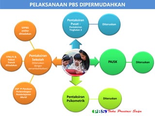 4
PELAKSANAAN PBS DIPERMUDAHKAN
Diteruskan
Diteruskan
Diteruskan
PBS
Pentaksiran
Pusat -
Pentaksiran
Tingkatan 3
PAJSK
Pentaksiran
Psikometrik
SPPBS
online
ditiadakan
DSP  Panduan
Perkembagan
Pembelajaran
Murid
Pentaksiran
Sekolah
(Diteruskan
dengan
penambahbaikan)
FPM,FS &
Rekod
Transit
ditiadakan
 