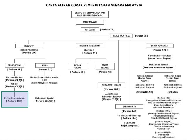 Jawatan Tertinggi Dalam Perkhidmatan Awam Pentadbiran Kerajaan Negeri