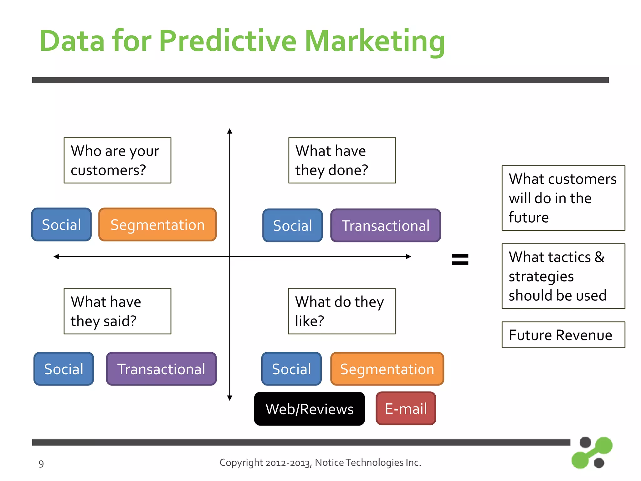 Data for Predictive Marketing

Who are your
customers?
Social

Segmentation

What have
they done?

Social

What customers
will do in the
future

Transactional

=
What have
they said?
Social

Transactional

What do they
like?
Social

9

Future Revenue

Segmentation

Web/Reviews

What tactics &
strategies
should be used

E-mail

Copyright 2012-2013, Notice Technologies Inc.

 
