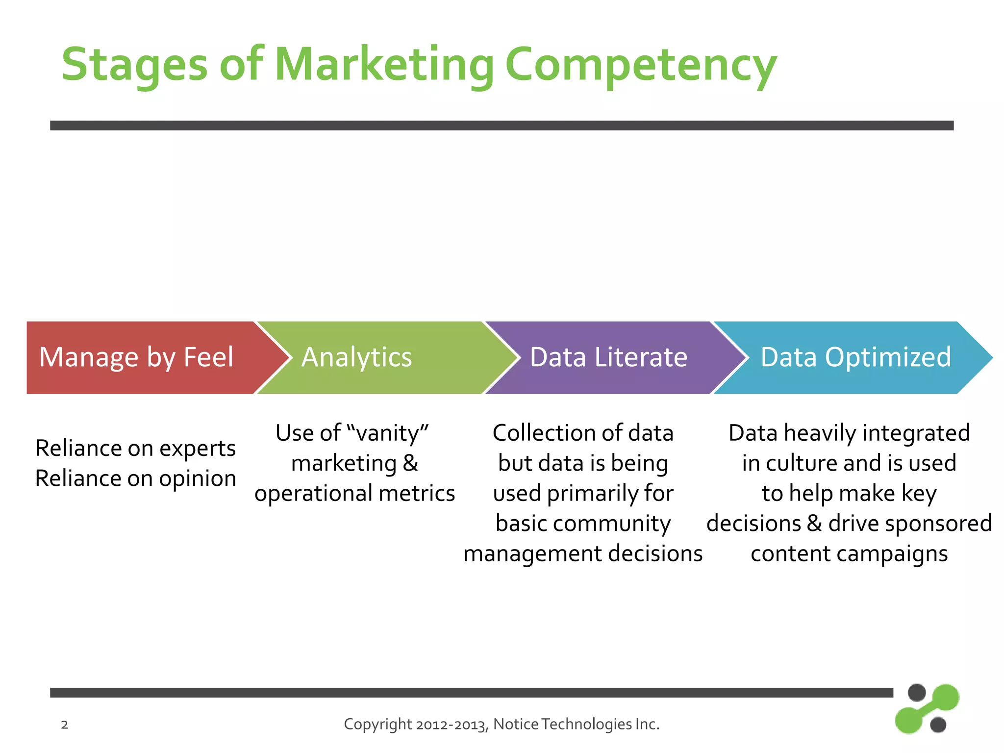 Stages of Marketing Competency

Manage by Feel

Analytics

Reliance on experts
Reliance on opinion

Use of “vanity”
marketing &
operational metrics

2

Data Literate

Data Optimized

Collection of data
Data heavily integrated
but data is being
in culture and is used
used primarily for
to help make key
basic community decisions & drive sponsored
management decisions
content campaigns

Copyright 2012-2013, Notice Technologies Inc.

 