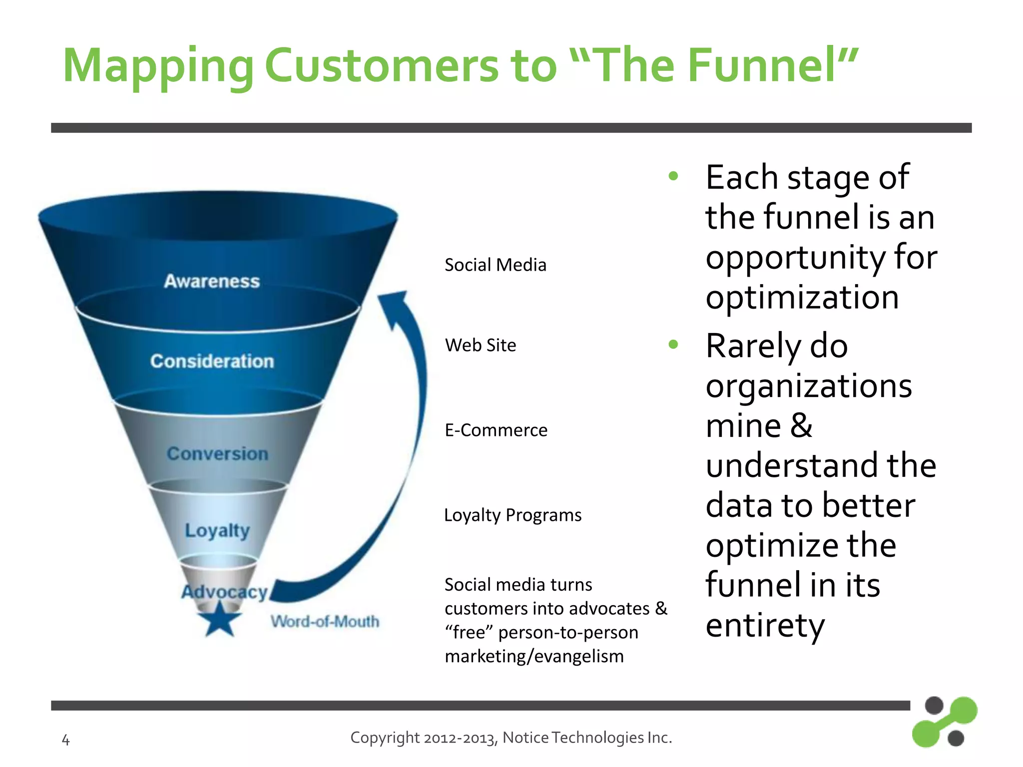 Mapping Customers to “The Funnel”
• Each stage of
the funnel is an
opportunity for
Social Media
optimization
Web Site
• Rarely do
organizations
E-Commerce
mine &
understand the
data to better
Loyalty Programs
optimize the
Social media turns
funnel in its
customers into advocates &
entirety
“free” person-to-person
marketing/evangelism

4

Copyright 2012-2013, Notice Technologies Inc.

 