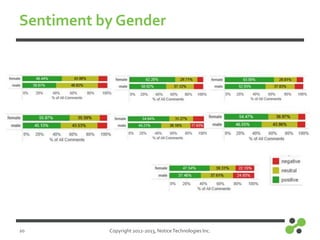 Sentiment by Gender

20

Copyright 2012-2013, Notice Technologies Inc.

 