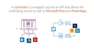 A is a wrapper around an API that allows the
underlying service to talk to and
 
