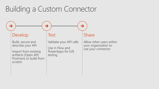 Build, secure and
describe your API
Import from existing
artifacts (Open API,
Postman) or build from
scratch
Validate your API calls
Use in Flow and
PowerApps for E2E
testing
Allow other users within
your organization to
use your connector
 