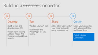 Build, secure and
describe your API
Import from existing
artifacts (Open API,
Postman) or build from
scratch
Validate your API calls
Use in Flow and
PowerApps for E2E
testing
Allow other users within
your organization to
use your connector
Share your connector
with all users of Flow
and PowerApps
 