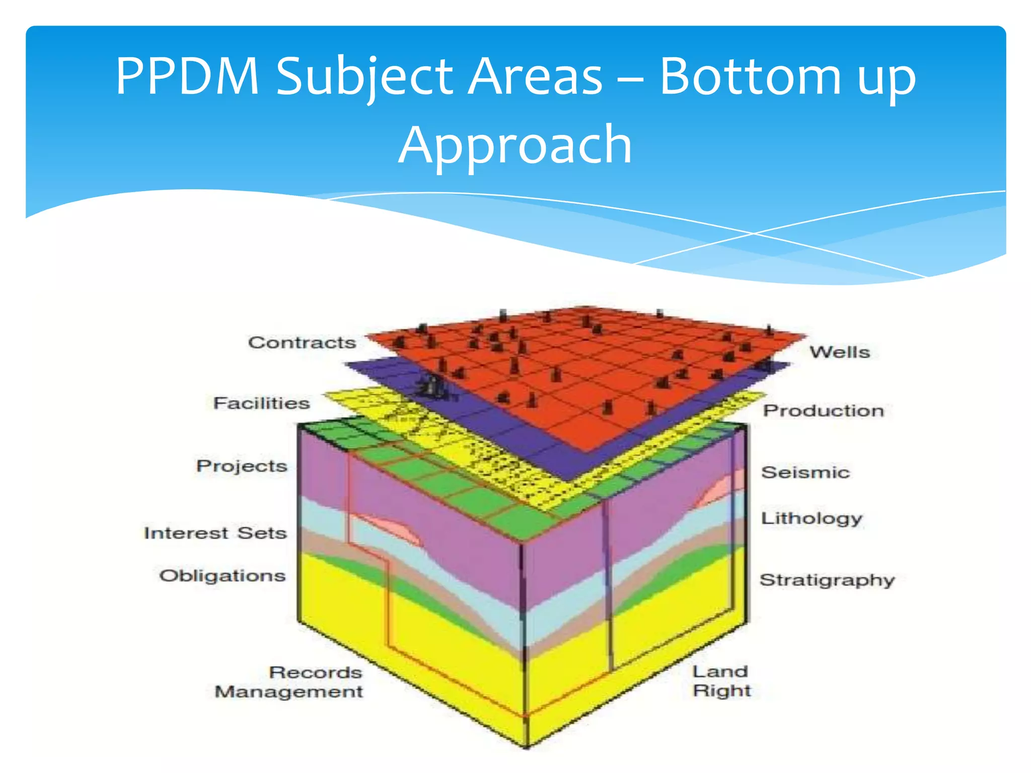 PPDM Subject Areas – Bottom up
          Approach
 