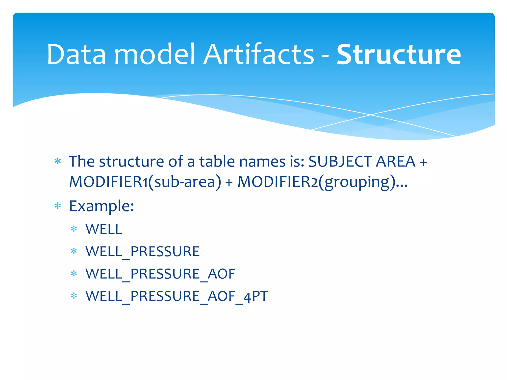 Data model Artifacts - Structure


 The structure of a table names is: SUBJECT AREA +
 MODIFIER1(sub-area) + MODIFIER2(grouping)...
 Example:
   WELL
   WELL_PRESSURE
   WELL_PRESSURE_AOF
   WELL_PRESSURE_AOF_4PT
 