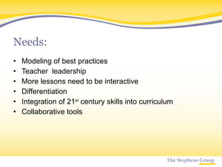 Needs: Modeling of best practices Teacher  leadership More lessons need to be interactive Differentiation Integration of 21 st  century skills into curriculum Collaborative tools 