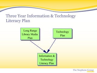 Three Year Information & Technology Literacy Plan 