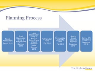 Planning Process 