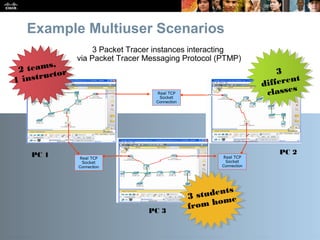 Presentation_ID 13© 2010 Cisco Systems, Inc. All rights reserved. Cisco Public
Real TCP
Socket
Connection
Real TCP
Socket
Connection
Real TCP
Socket
Connection
2 teams,
1 instructor 3
different
classes
3 students
from home
PC 1 PC 2
PC 3
Example Multiuser Scenarios
3 Packet Tracer instances interacting
via Packet Tracer Messaging Protocol (PTMP)
 