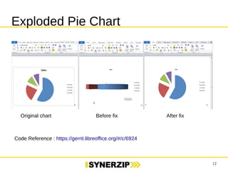 12 
Exploded Pie Chart 
Original chart Before fix After fix 
Code Reference : https://gerrit.libreoffice.org/#/c/6924 
 