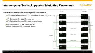 © 2016 SAP SE or an SAP affiliate company. All rights reserved. 12Customer
Intercompany Trade: Supported Marketing Documents
Automatic creation of country-specific documents:
 A/R Correction Invoice to A/P Correction Invoice (only for Russia)
 A/R Correction Invoice Reversal to
A/P Correction Invoice Reversal (only for Russia)
 A/R Debit Memo to A/P Debit Memo
(only for Chile, Costa Rica, Guatemala, Mexico)
Purchase Order Sales Order
A/R Reserve
Invoice
Automatic using B1i
A/P Reserve
Invoice
DeliveryGoods Receipt PO
A/R InvoiceA/P Invoice
ReturnGoods Return
A/R Credit MemoA/P Credit Memo
Automatic using B1i
Automatic using B1i
Automatic using B1i
Automatic using B1i
Automatic using B1i
User Action
User Action
User Action
User Action
User Action
User ActionUser Action
User Action
User Action
User Action
Company A Company B
 