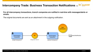 © 2016 SAP SE or an SAP affiliate company. All rights reserved. 14Customer
Intercompany Trade: Business Transaction Notifications 1/2
For all intercompany transactions, branch companies are notified in real-time with messages/alerts or
emails.
The original documents are sent as an attachment in the outgoing notification.
 