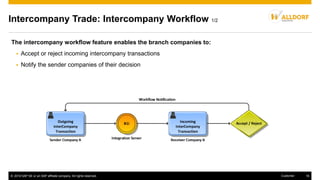 © 2016 SAP SE or an SAP affiliate company. All rights reserved. 16Customer
Intercompany Trade: Intercompany Workflow 1/2
The intercompany workflow feature enables the branch companies to:
 Accept or reject incoming intercompany transactions
 Notify the sender companies of their decision
 