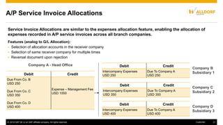 © 2016 SAP SE or an SAP affiliate company. All rights reserved. 21Customer
A/P Service Invoice Allocations
Company A - Head Office
Company D
Subsidiary 3
Company C
Subsidiary 2
Company B
Subsidiary 1Debit Credit
Due From Co. B
USD 250
Due From Co. C
USD 350
Due From Co. D
USD 400
Expense – Management Fee
USD 1000
Debit Credit
Intercompany Expenses
USD 250
Due To Company A
USD 250
Debit Credit
Intercompany Expenses
USD 350
Due To Company A
USD 350
Debit Credit
Intercompany Expenses
USD 400
Due To Company A
USD 400
Service Invoice Allocations are similar to the expenses allocation feature, enabling the allocation of
expenses recorded in A/P service invoices across all branch companies.
Features (analog to G/L Allocation):
 Selection of allocation accounts in the receiver company
 Selection of same receiver company for multiple times
 Reversal document upon rejection
 
