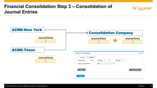 © 2016 SAP SE or an SAP affiliate company. All rights reserved. 27Customer
ACME-New York
ACME-Texas
Consolidation Company
Journal Entry
Journal Entry Journal Entry Journal Entry
Financial Consolidation Step 3 – Consolidation of
Journal Entries
 