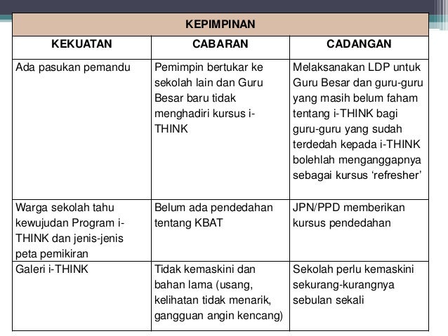 Overview Program i-THINK Dalam KBAT