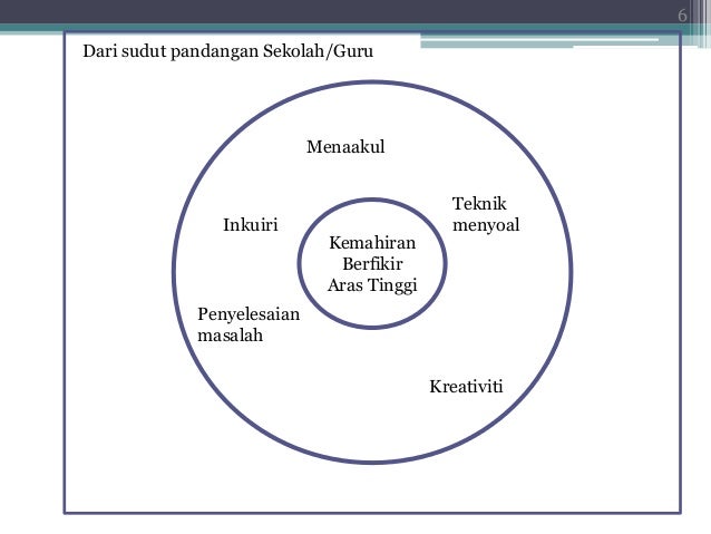 Overview Program i-THINK Dalam KBAT Overview Program i-THINK Dalam KBAT