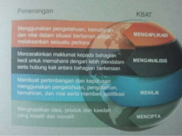 Overview Program i-THINK Dalam KBAT