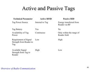 Ieee R Tag Example Overview of Radio Communication | PPT