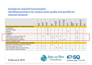 Example	
  for	
  required	
  harmoniza3on:	
  
Iden3ﬁed	
  parameters	
  for	
  analysis	
  water	
  quality	
  and	
  quan3ty	
  for	
  
selected	
  standards:	
  




© Dam et al, 2010
 