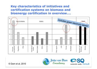 Key characteristics of initiatives and
  certification systems on biomass and
  bioenergy certification in overview….

                               Includ
                                      e   s gree
                                                   n elec
                                                         tricity
                                                                 l   abels!




© Dam et al, 2010
 