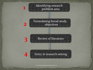 Identifying research
problem area
Formulating broad study
objectives
Review of literature
Entry in research setting
www.drjayeshpatidar.blogspot.in
 