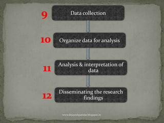 Data collection
Organize data for analysis
Analysis & interpretation of
data
Disseminating the research
findings
www.drjayeshpatidar.blogspot.in
 