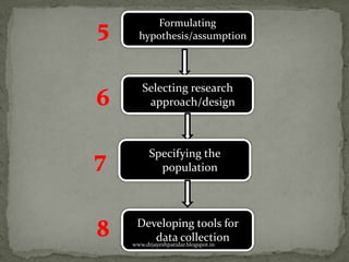 Formulating
hypothesis/assumption
Selecting research
approach/design
Specifying the
population
Developing tools for
data collectionwww.drjayeshpatidar.blogspot.in
 